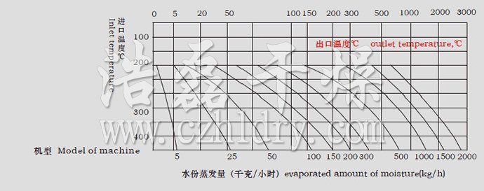 LPG系列高速离心喷雾干燥机水份蒸发量图表