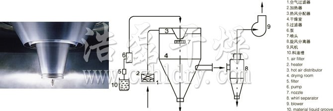 LPG系列高速离心喷雾干燥机的喷头与流程图