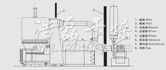 GFG系列高效沸腾干燥机安装示意图