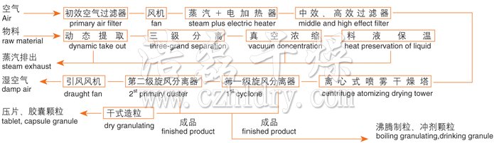 ZLPG系列中药浸膏喷雾干燥机结构示意图